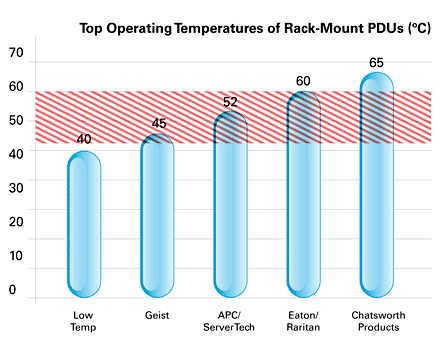 Operating Temperatures Chart